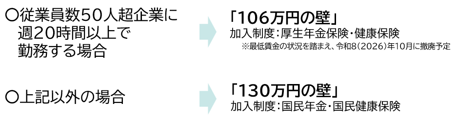 従業員数50人超えの企業に週20時間以上で勤務する場合、「106万円の壁」を超えると厚生年金保険、健康保険に加入することになります。 なお、「106万円の壁」は最低賃金の状況を踏まえ、令和8(2026)年10月に撤廃予定です。 それ以外の場合は、「130万円の壁」を超えると、国民年金、国民健康保険に加入することになります。