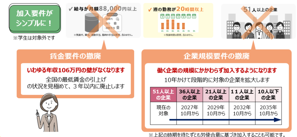 被用者保険の適用拡大により、加入要件は週の勤務が20時間以上というシンプルなものになります。 給与が月額88,000円以上という賃金要件は、全国の最低賃金の引上げの状況を見極めて、3年以内に廃止し、いわゆる年収106万円の壁がなくなります。 51人以上の企業という企業規模要件は、10年かけて段階的に対象の企業を拡大し、最終的に撤廃することで、働く企業の規模にかかわらず加入することになります。 36人以上の企業は2027年10月から、21人以上の企業は2029年10月から、11人以上の企業は2032年10月から、10人以下の企業は2035年10月から、対象になります。 なお、学生は被用者保険の加入対象外です。