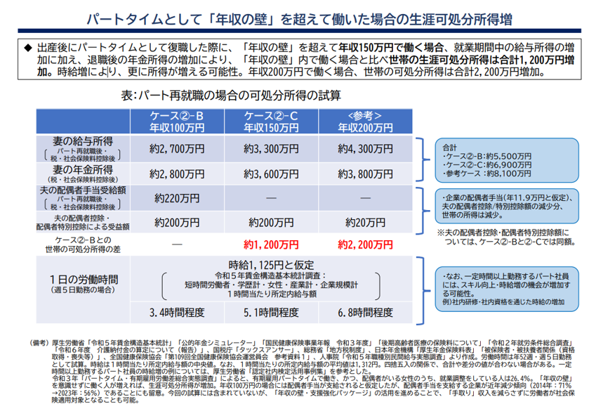 パートタイムとして年収の壁を超えて働いた場合の生涯可処分所得増 出産後にパートタイムとして復帰した際に、年収の壁を超えて年収150万円で働く場合、就業期間中の給与所得の増加に加え、退職後の年金所得の増加により、年収の壁内で働く場合と比べ世帯の生涯可処分所得は合計1,200万円増加。 時給増により、更に所得が増える可能性。年収200万円で働く場合、世帯の可処分所得は合計2,200万円増加。 表:パート再就職の場合の可処分所得の試算 年収100万円の場合、時給1,125円と仮定すると週5日勤務で1日の労働時間は3.4時間程度となり、 妻の給与所得は約2,700万円、妻の年金所得は約2,800万円、合計約5,500万円、 夫の配偶者手当受給額は約220万円(企業の配偶者手当は年11.9万円と仮定)、 夫の配偶者控除・配偶者特別控除による受益額は約200万円となります。 年収150万円の場合、時給1,125円と仮定すると週5日勤務で1日の労働時間は5.1時間程度となり、 妻の給与所得は約3,300万円、妻の年金所得は約3,600万円、合計約6,900万円、 夫の配偶者控除・配偶者特別控除による受益額は約200万円、 年収100万円の場合との世帯の可処分所得の差は約1,200万円となります。 年収200万円の場合、時給1,125円と仮定すると週5日勤務で1日の労働時間は6.8時間程度となり、 妻の給与所得は約4,300万円、妻の年金所得は約3,800万円、合計約8,100万円、 夫の配偶者控除・配偶者特別控除による受益額は約20万円、 年収100万円の場合との世帯の可処分所得の差は約2,200万円となります。