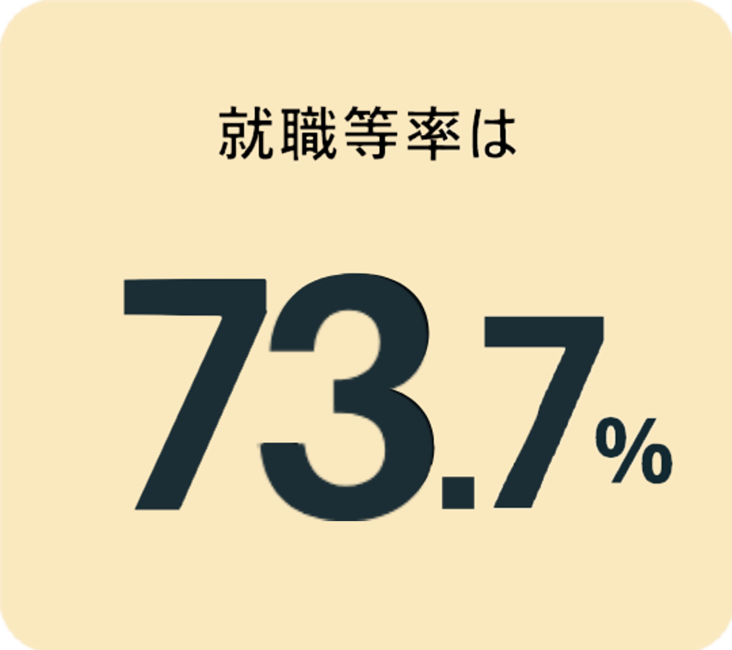 就職等率は73.7%