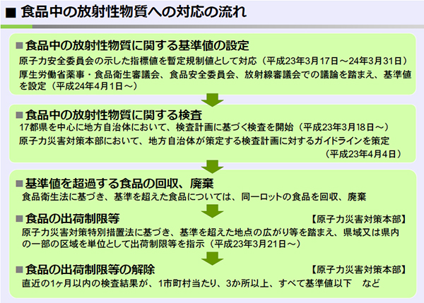 (図)食品中の放射性物質への対応の流れ